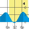 Cape Sagak tide chart for Friday, August 4, 2023