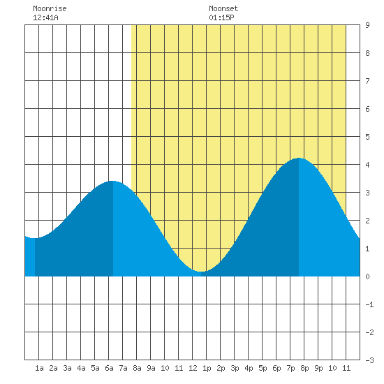 Cape Sagak tide chart for Saturday, August 5, 2023