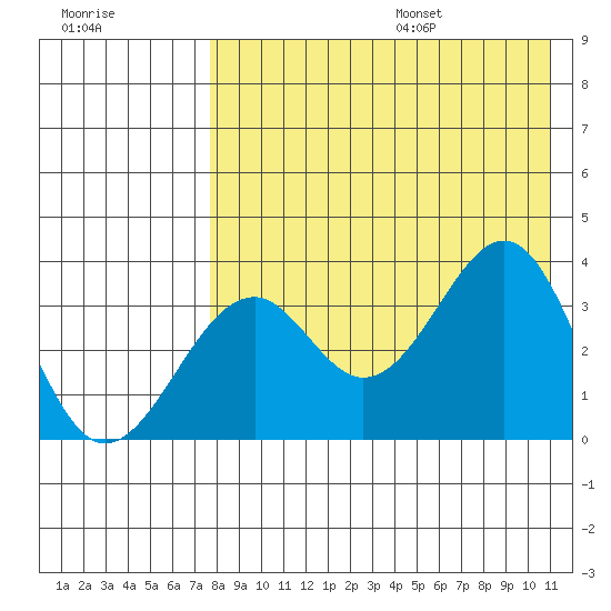 Cape Sagak tide chart for Monday, August 7, 2023