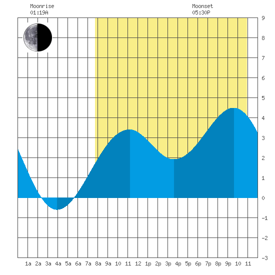 Cape Sagak tide chart for Tuesday, August 8, 2023