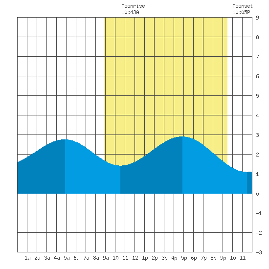 Cape Sagak tide chart for Saturday, September 16, 2023
