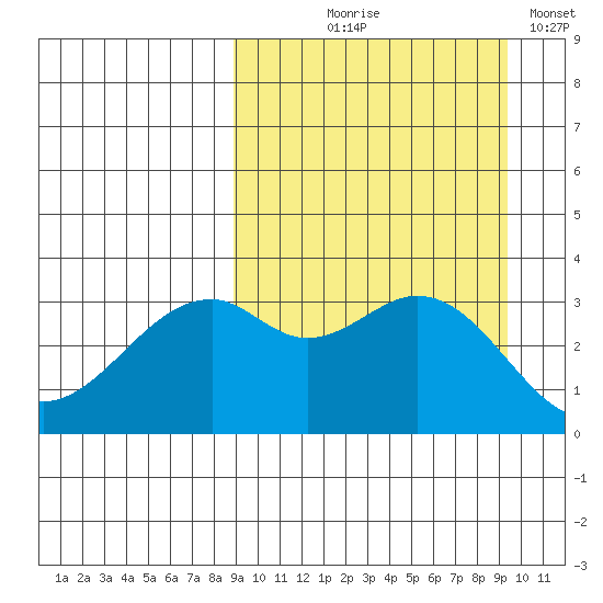 Cape Sagak tide chart for Monday, September 18, 2023