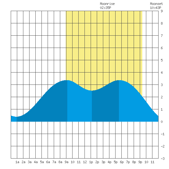 Cape Sagak tide chart for Tuesday, September 19, 2023