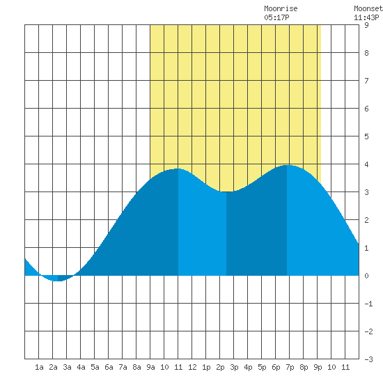 Cape Sagak tide chart for Thursday, September 21, 2023