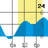 Cape Sagak tide chart for Sunday, September 24, 2023