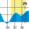 Cape Sagak tide chart for Monday, September 25, 2023