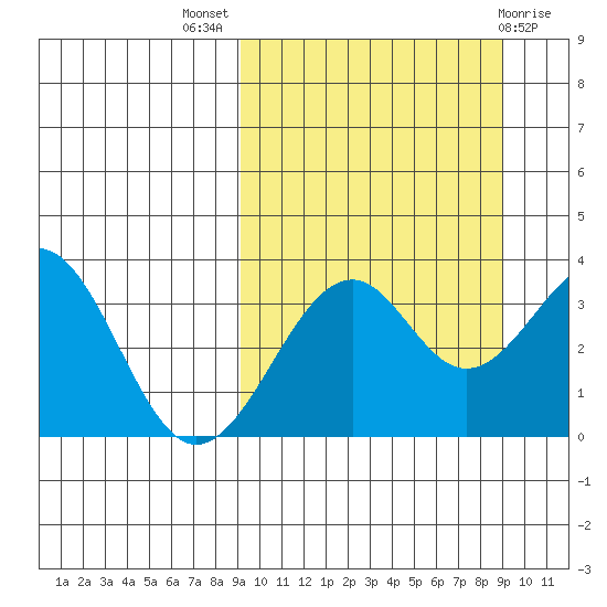 Cape Sagak tide chart for Wednesday, September 27, 2023