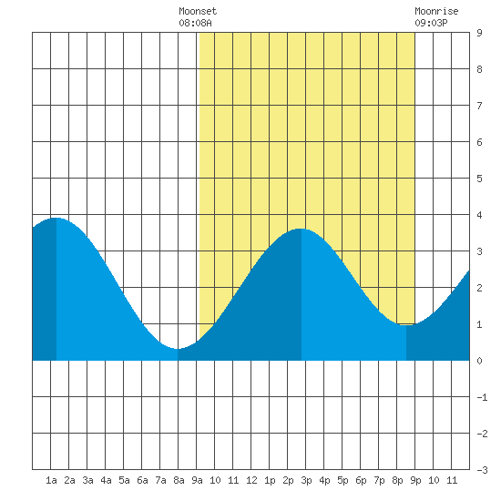 Cape Sagak tide chart for Thursday, September 28, 2023