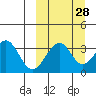 Cape Sagak tide chart for Thursday, September 28, 2023