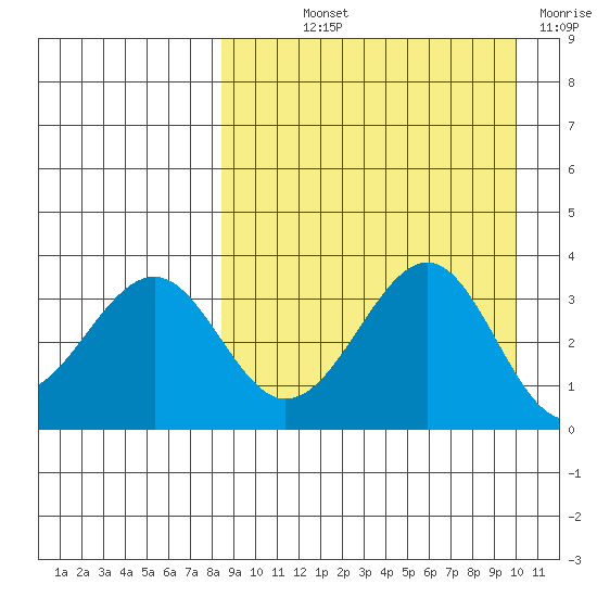 Cape Sagak tide chart for Saturday, September 2, 2023