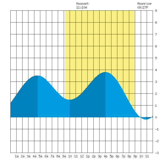 Cape Sagak tide chart for Saturday, September 30, 2023