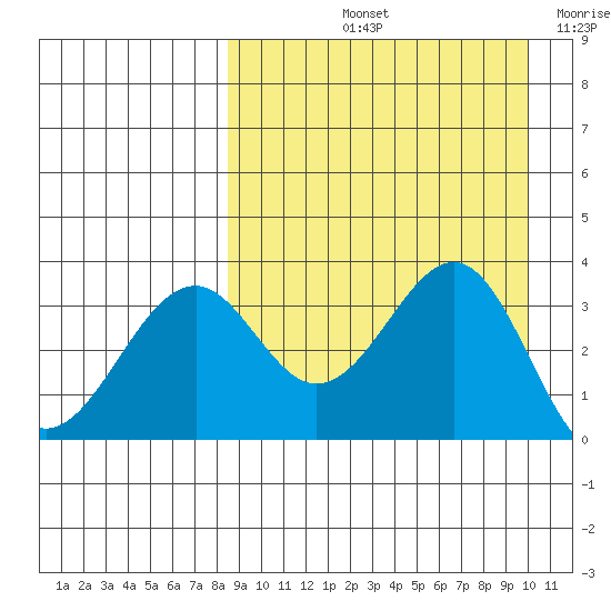 Cape Sagak tide chart for Sunday, September 3, 2023