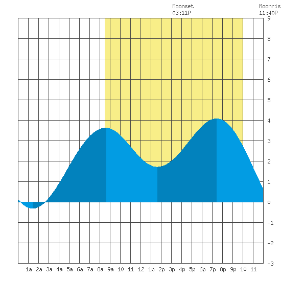 Cape Sagak tide chart for Monday, September 4, 2023