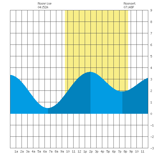 Cape Sagak tide chart for Tuesday, October 10, 2023