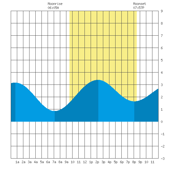 Cape Sagak tide chart for Wednesday, October 11, 2023