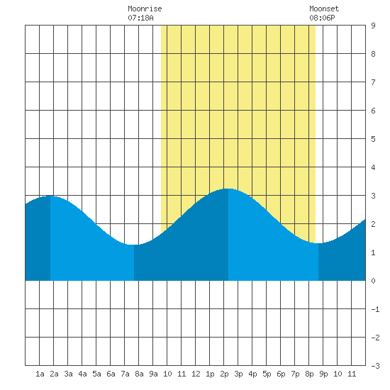 Cape Sagak tide chart for Thursday, October 12, 2023