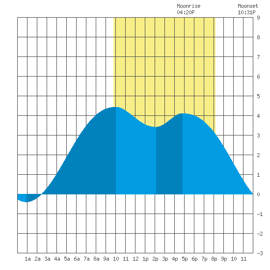 Cape Sagak tide chart for Thursday, October 19, 2023