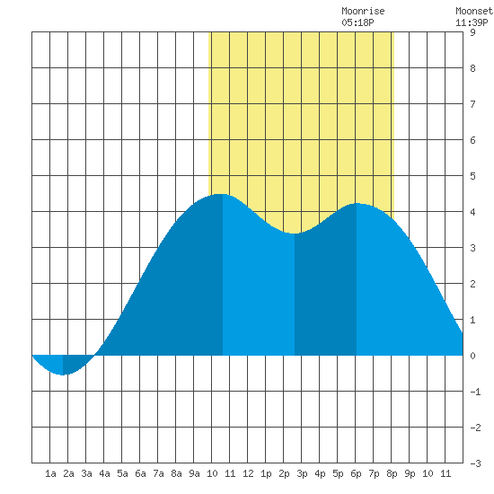 Cape Sagak tide chart for Friday, October 20, 2023