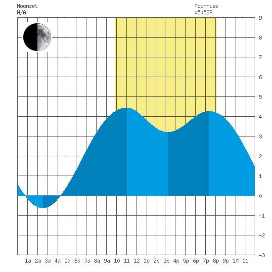 Cape Sagak tide chart for Saturday, October 21, 2023