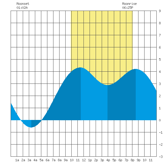 Cape Sagak tide chart for Sunday, October 22, 2023