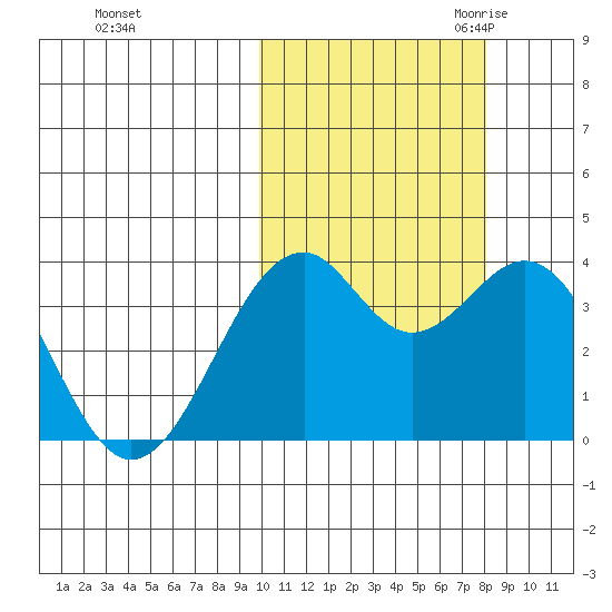 Cape Sagak tide chart for Monday, October 23, 2023
