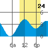 Cape Sagak tide chart for Tuesday, October 24, 2023