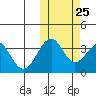 Cape Sagak tide chart for Wednesday, October 25, 2023
