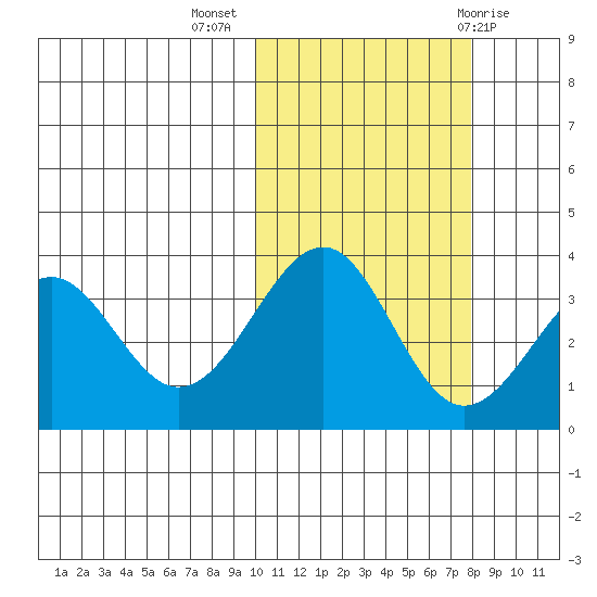Cape Sagak tide chart for Thursday, October 26, 2023