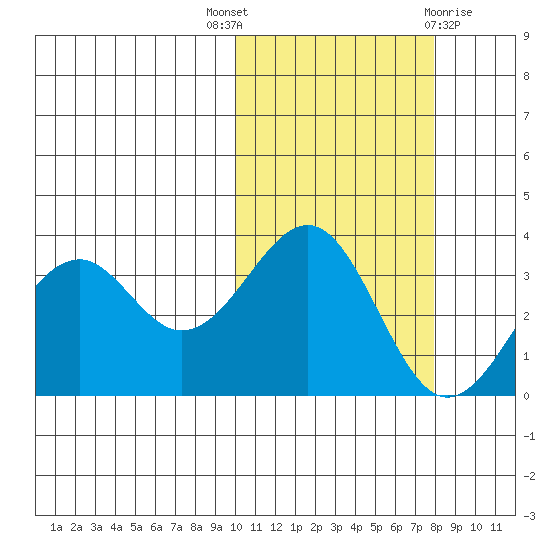 Cape Sagak tide chart for Friday, October 27, 2023