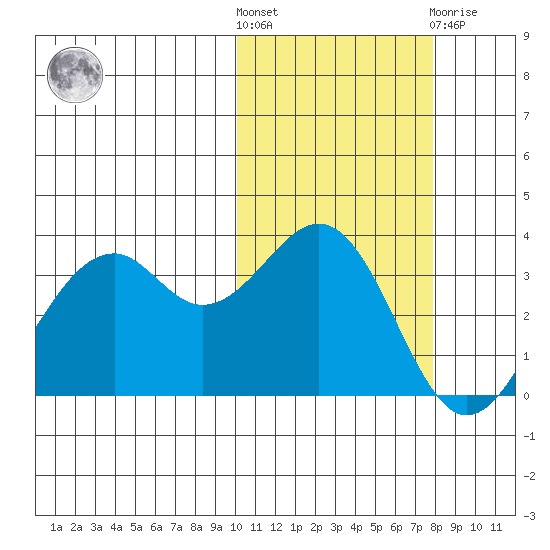 Cape Sagak tide chart for Saturday, October 28, 2023