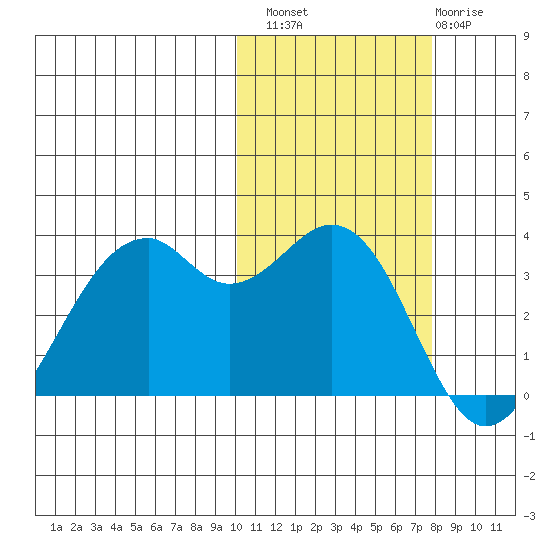 Cape Sagak tide chart for Sunday, October 29, 2023