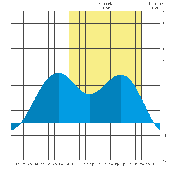 Cape Sagak tide chart for Monday, October 2, 2023