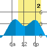 Cape Sagak tide chart for Monday, October 2, 2023