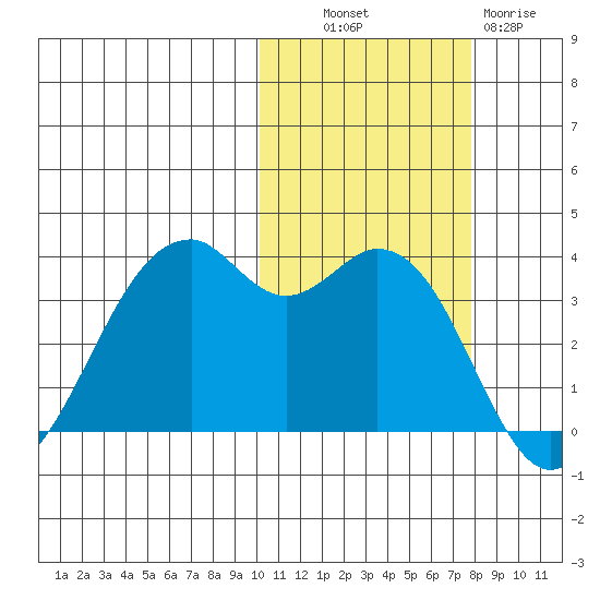 Cape Sagak tide chart for Monday, October 30, 2023