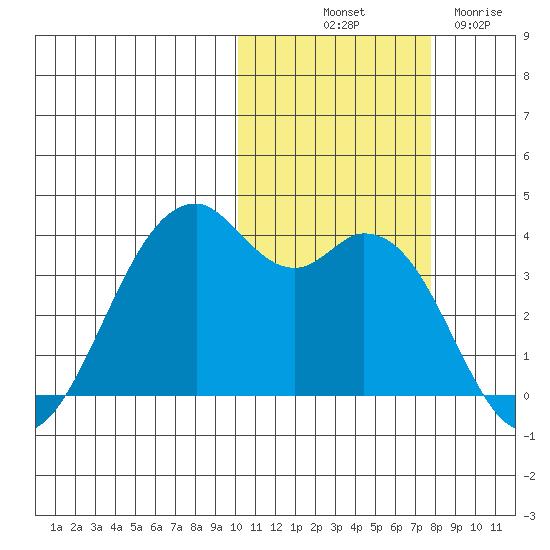 Cape Sagak tide chart for Tuesday, October 31, 2023