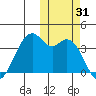 Cape Sagak tide chart for Tuesday, October 31, 2023