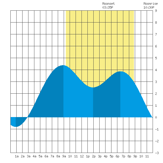 Cape Sagak tide chart for Tuesday, October 3, 2023