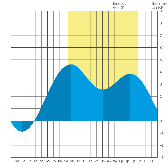 Cape Sagak tide chart for Wednesday, October 4, 2023