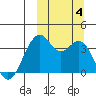 Cape Sagak tide chart for Wednesday, October 4, 2023