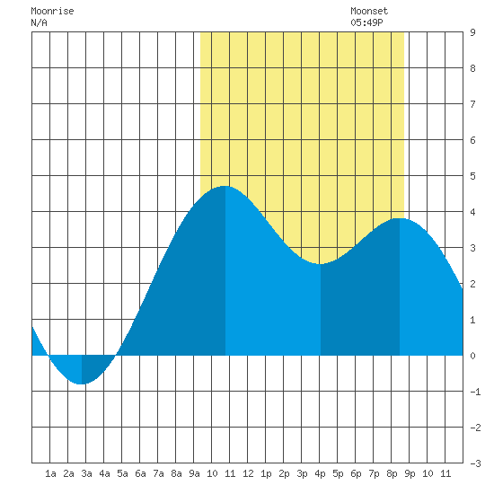 Cape Sagak tide chart for Thursday, October 5, 2023