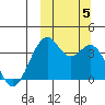 Cape Sagak tide chart for Thursday, October 5, 2023