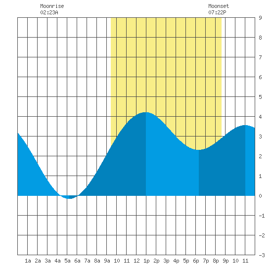 Cape Sagak tide chart for Sunday, October 8, 2023