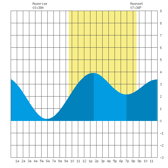 Cape Sagak tide chart for Monday, October 9, 2023