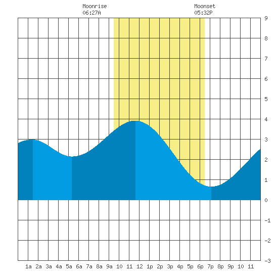 Cape Sagak tide chart for Friday, November 10, 2023