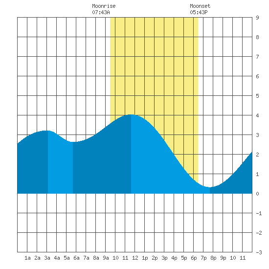 Cape Sagak tide chart for Saturday, November 11, 2023