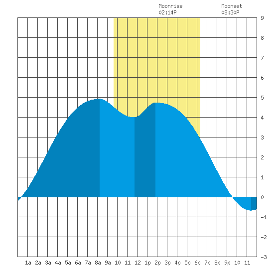 Cape Sagak tide chart for Thursday, November 16, 2023