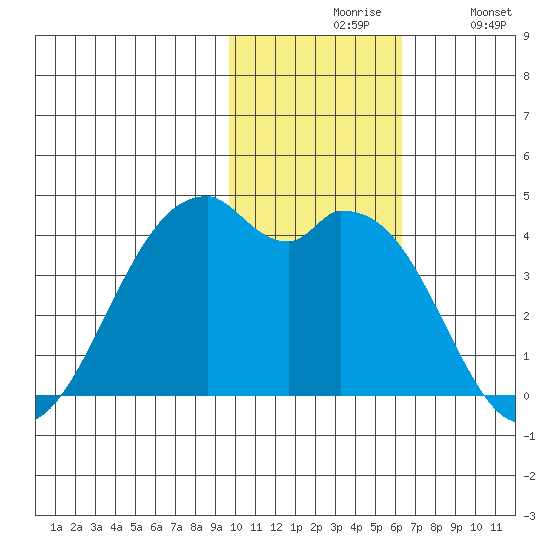 Cape Sagak tide chart for Friday, November 17, 2023