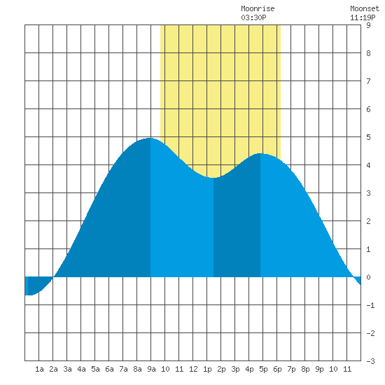 Cape Sagak tide chart for Saturday, November 18, 2023