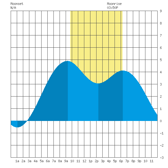 Cape Sagak tide chart for Sunday, November 19, 2023