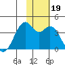 Cape Sagak tide chart for Sunday, November 19, 2023